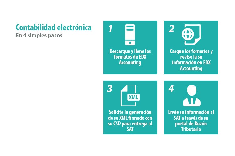 contabilidad electronica en 4 pasos